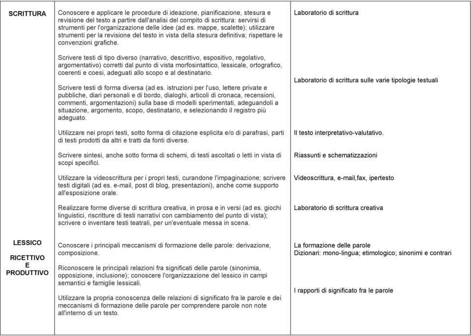 Scrivere testi di tipo diverso (narrativo, descrittivo, espositivo, regolativo, argomentativo) corretti dal punto di vista morfosintattico, lessicale, ortografico, coerenti e coesi, adeguati allo