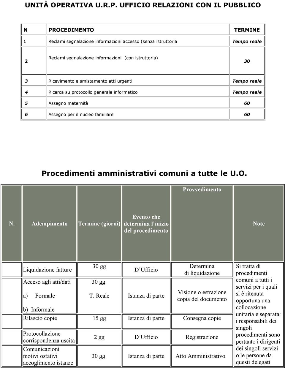 UFFICIO RELAZIONI CON IL PUBBLICO N PROCEDIMENTO TERMINE 1 Reclami segnalazione informazioni accesso (senza istruttoria 2 Reclami segnalazione informazioni (con istruttoria) 30 3 Ricevimento e