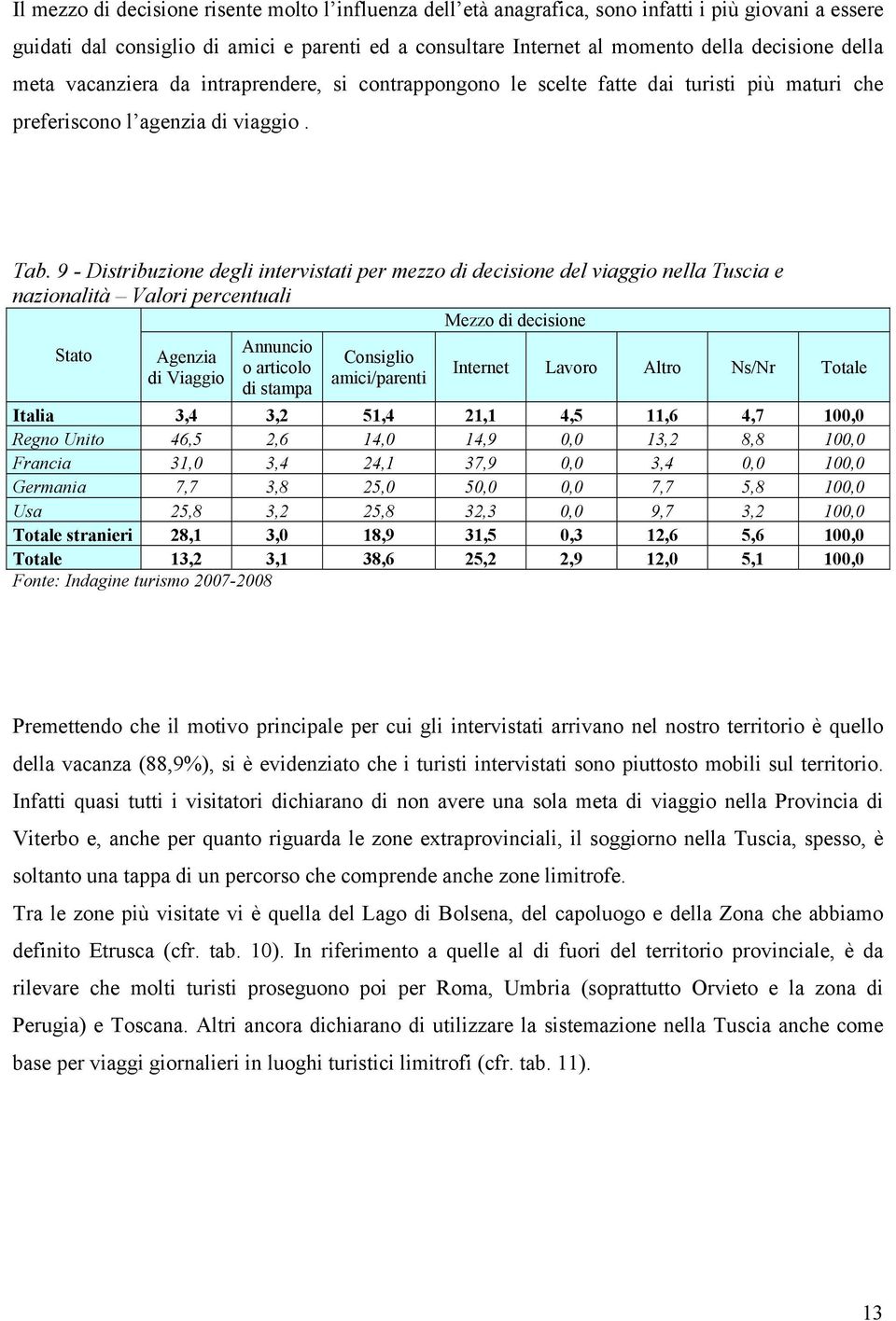 9 - Distribuzione degli intervistati per mezzo di decisione del viaggio nella Tuscia e nazionalità Valori percentuali Mezzo di decisione Stato Agenzia di Viaggio Annuncio o articolo di stampa