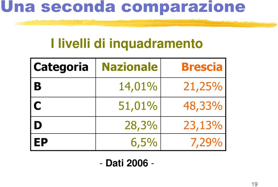 Brescia B 14,01% 21,25% C 51,01%