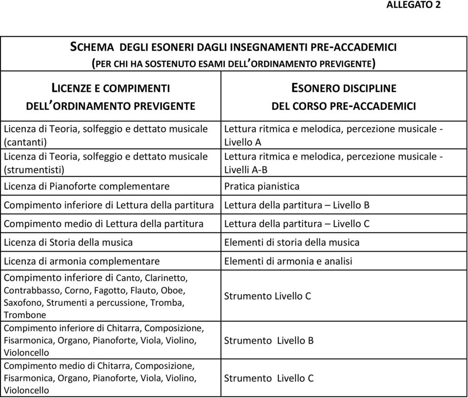 medio di Lettura della partitura Licenza di Storia della musica Licenza di armonia complementare Compimento inferiore di Canto, Clarinetto, Contrabbasso, Corno, Fagotto, Flauto, Oboe, Saxofono,