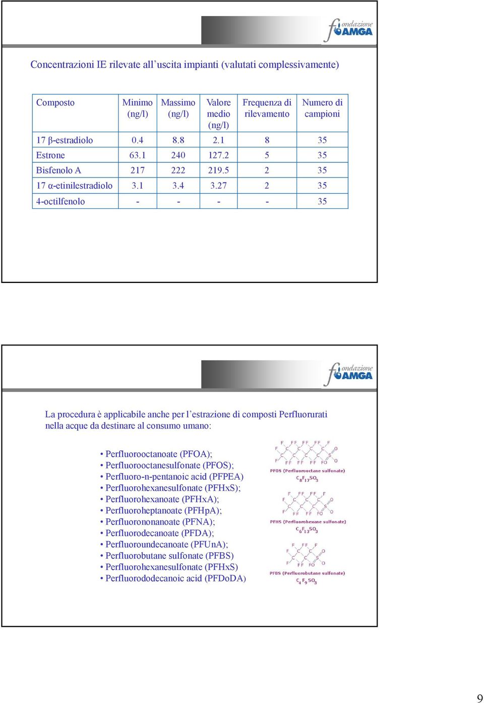 27 2 35 4-octilfenolo - - - - 35 La procedura è applicabile anche per l estrazione di composti Perfluorurati nella acque da destinare al consumo umano: Perfluorooctanoate (PFOA);