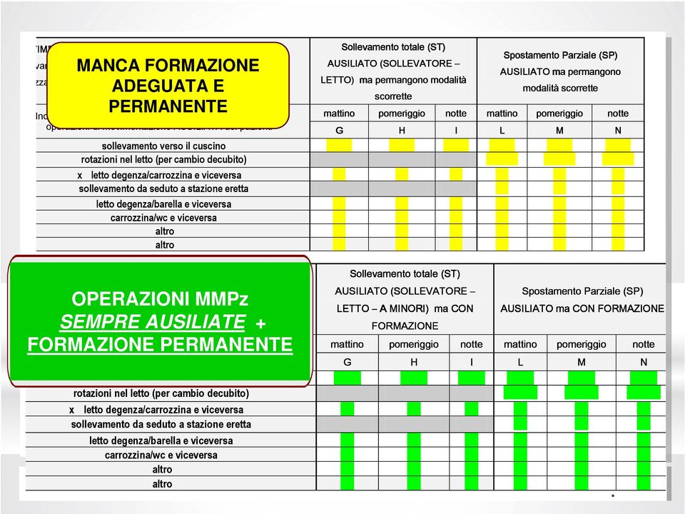 pomeriggio notte te IL SOVRACCARICO altro BIOMECCANICO (MARRAS JAEGER) Spostamento Parziale (SP) AUSILIATO ma permangono mattino modalità scorrette pomeriggio notte G H I L M N sollevamento verso il