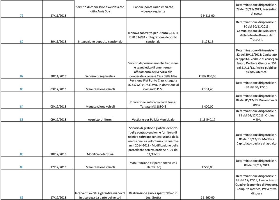 82 30/11/2013 Servizio di segnaletica 83 03/12/2013 Manutenzione veicoli 84 05/12/2013 Manutenzione veicoli Servizio di posizionamento transenne e segnaletica di emergenza - affidamento del Servizio