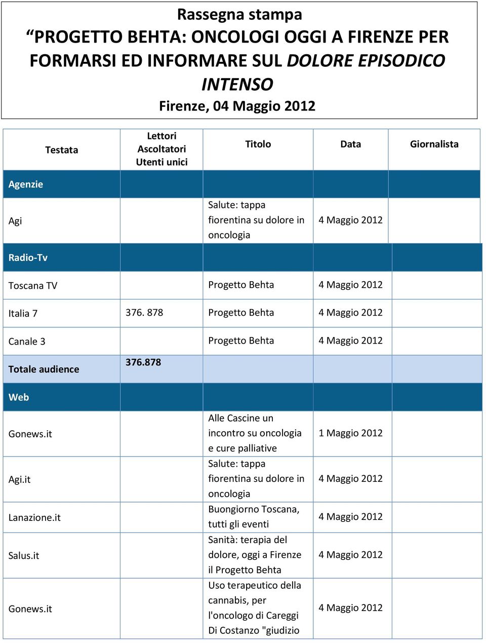 878 Progetto Behta 4 Maggio 2012 Canale 3 Progetto Behta 4 Maggio 2012 Totale audience Web 376.878 376.878 Gonews.it Agi.it Lanazione.it Salus.it Gonews.