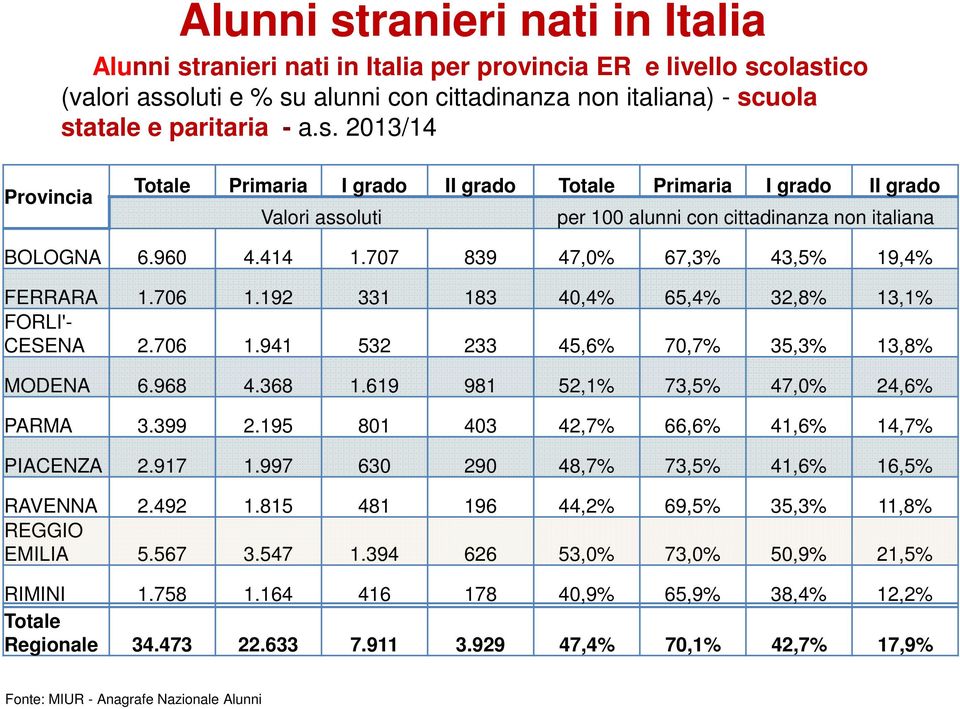 olastico (valori assoluti e % su alunni con cittadinanza non italiana) - scuola statale e paritaria - a.s. 2013/14 Provincia BOLOGNA FERRARA FORLI'- CESENA MODENA PARMA PIACENZA RAVENNA REGGIO EMILIA