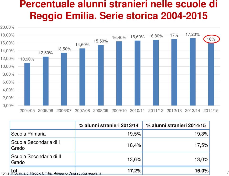 17,20% 16% 12,50% 13,50% 10,90% 2004/05 2005/06 2006/07 2007/08 2008/09 2009/10 2010/11 2011/12 2012/13 2013/14 2014/15 % alunni stranieri