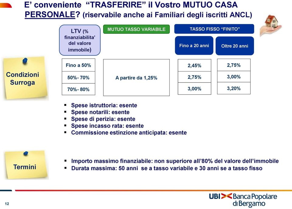 Oltre 20 anni Fino a 50% 2,45% 2,75% Condizioni Surroga 50%- 70% 70%- 80% A partire da 1,25% 2,75% 3,00% 3,00% 3,20% Spese istruttoria: esente Spese