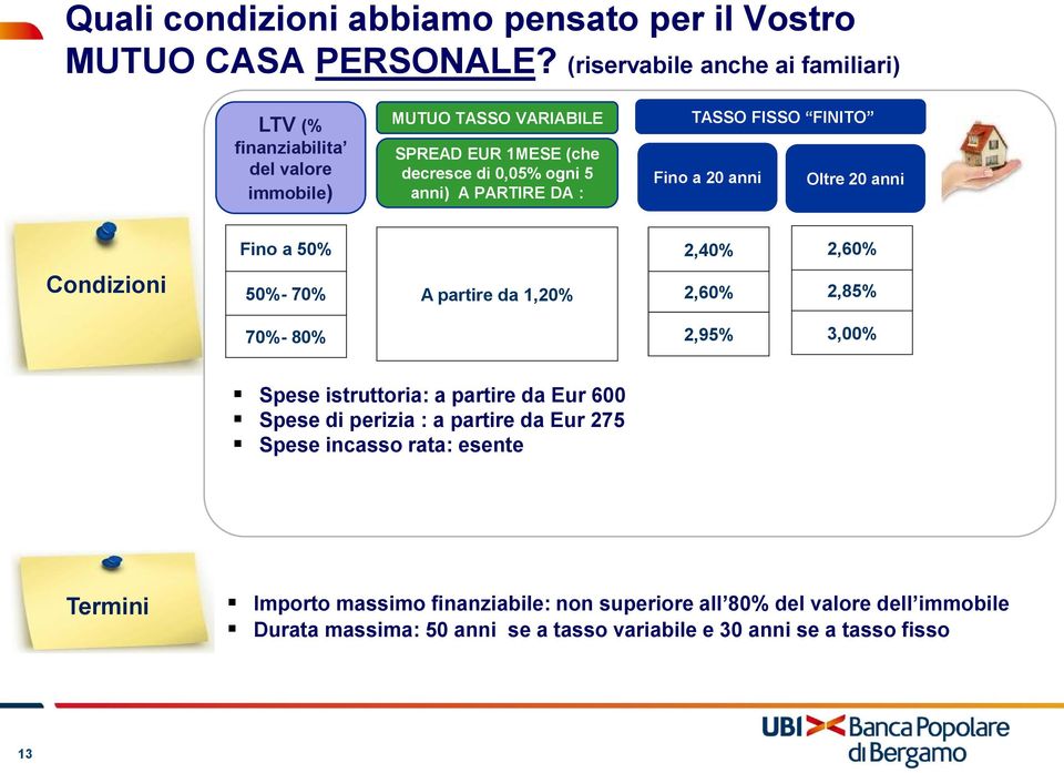 DA : TASSO FISSO FINITO Fino a 20 anni Oltre 20 anni Fino a 50% 2,40% 2,60% Condizioni 50%- 70% A partire da 1,20% 2,60% 2,85% 70%- 80% 2,95% 3,00% Spese