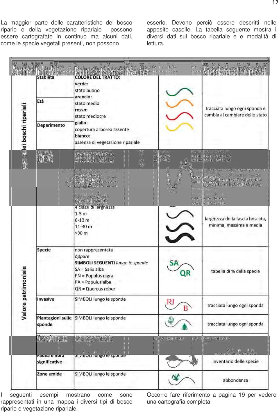 La tabella seguente mostra i diversi dati sul bosco ripariale e e modalità di lettura.
