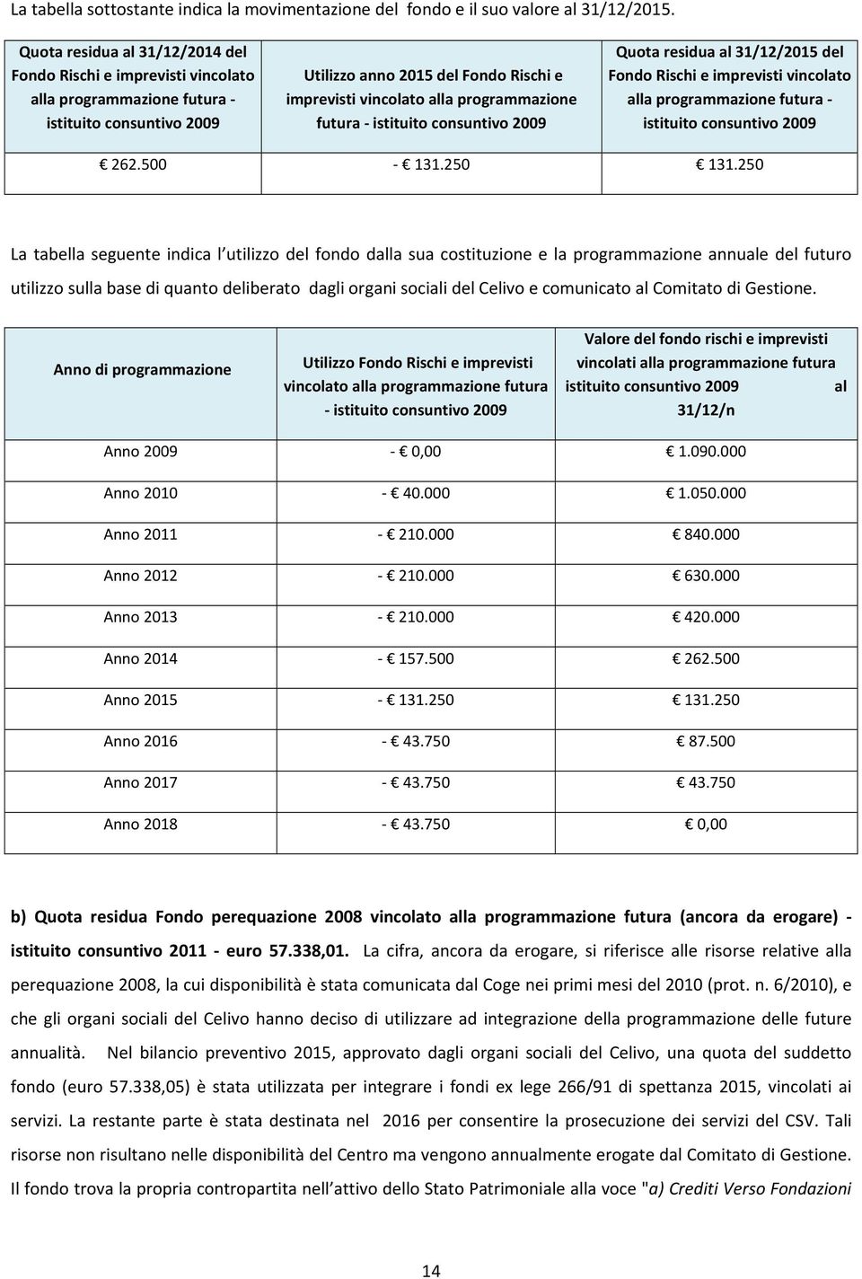 programmazione futura - istituito consuntivo 2009 Quota residua al 31/12/2015 del Fondo Rischi e imprevisti vincolato alla programmazione futura - istituito consuntivo 2009 262.500-131.250 131.