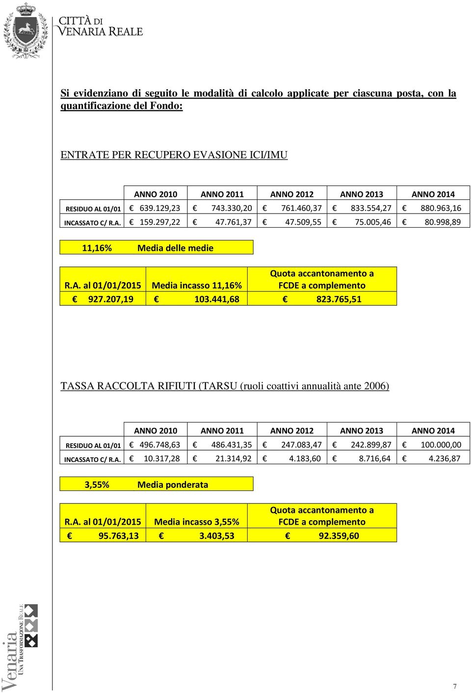 207,19 103.441,68 823.765,51 TASSA RACCOLTA RIFIUTI (TARSU (ruoli coattivi annualità ante 2006) RESIDUO AL 01/01 496.748,63 486.431,35 247.083,47 242.899,87 100.