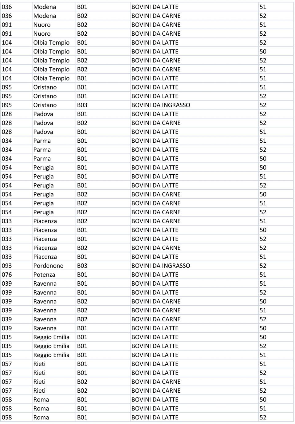 DA LATTE 52 095 Oristano B03 BOVINI DA INGRASSO 52 028 Padova B01 BOVINI DA LATTE 52 028 Padova B02 BOVINI DA CARNE 52 028 Padova B01 BOVINI DA LATTE 51 034 Parma B01 BOVINI DA LATTE 51 034 Parma B01