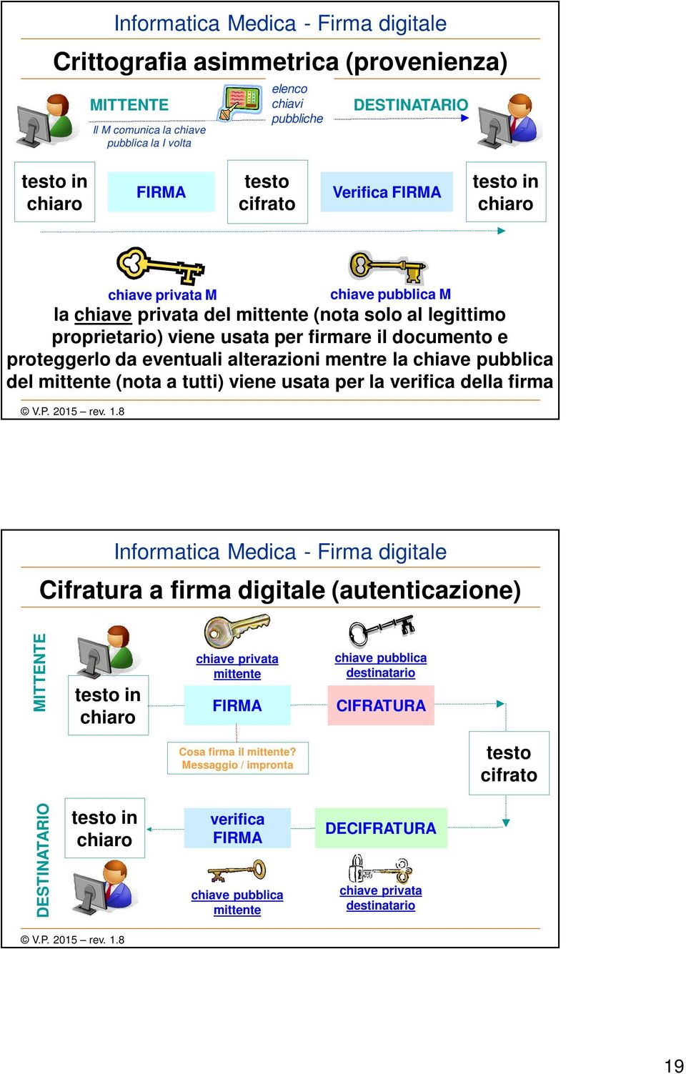 la chiave pubblica del mittente (nota a tutti) viene usata per la verifica della firma Cifratura a firma digitale (autenticazione) MITTENTE testo in chiaro chiave privata mittente FIRMA chiave