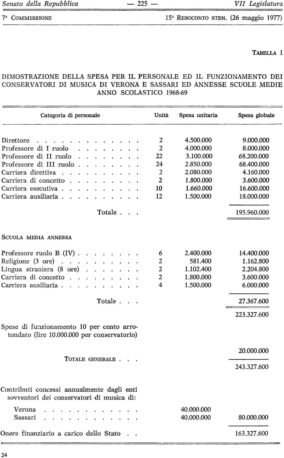 400.000 1.16.00.04.00 3.600.000 6.000.000 7.367.600 3.37.600 Spese di funzionamento per cento arrotondato (lire.000.000 per conservatorio) TOTALE GENERALE 0.000.000 43.37.600 Contributi concessi annualmente dagli enti sovventori dei conservatori di musica di: Verona Sassari 40.