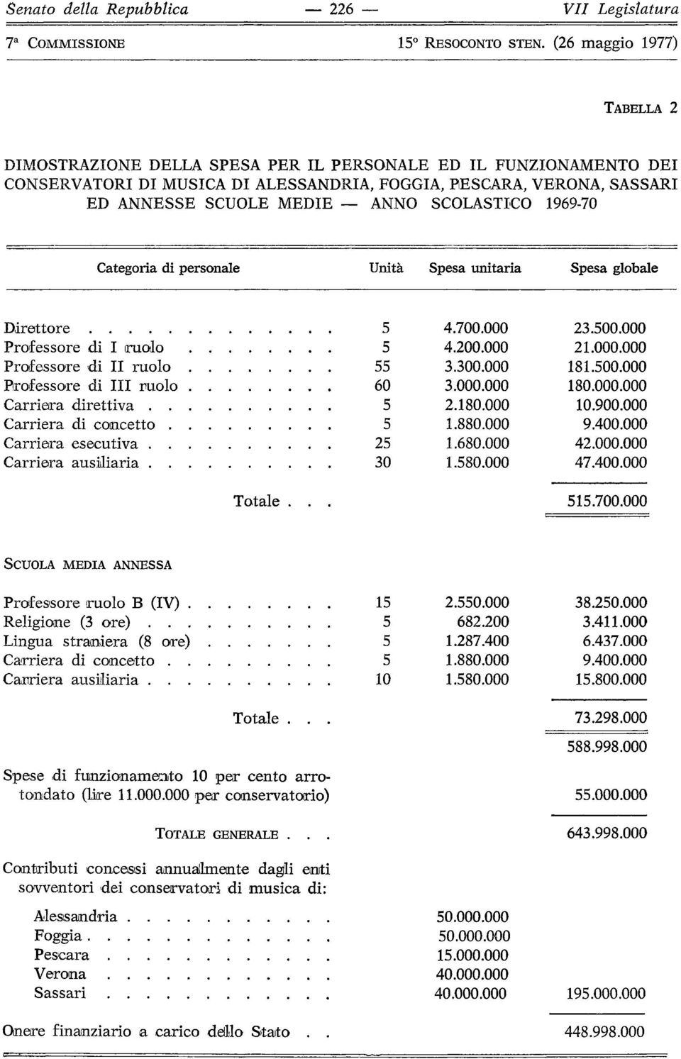 000 9.400.000 1.00.000 73.9.000.99.000 Spese di funzionamento per cento arrotondato (lire.000.000 per conservatorio).000.000 643.99.000 Contributi concessi annuailmente dagli enti sovventori dei conservatori di musica di: Alessandria Foggia Pescara Verona Sassari 1.