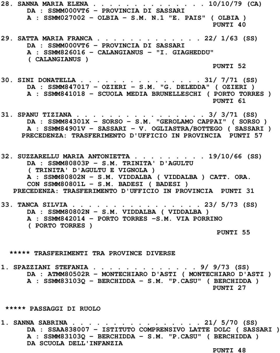 DELEDDA" ( OZIERI ) A : SSMM841018 - SCUOLA MEDIA BRUNELLESCHI ( PORTO TORRES ) PUNTI 61 31. SPANU TIZIANA................ 3/ 3/71 (SS) DA : SSMM84301X - SORSO - S.M. "GEROLAMO CAPPAI" ( SORSO ) A : SSMM84901V - SASSARI - V.
