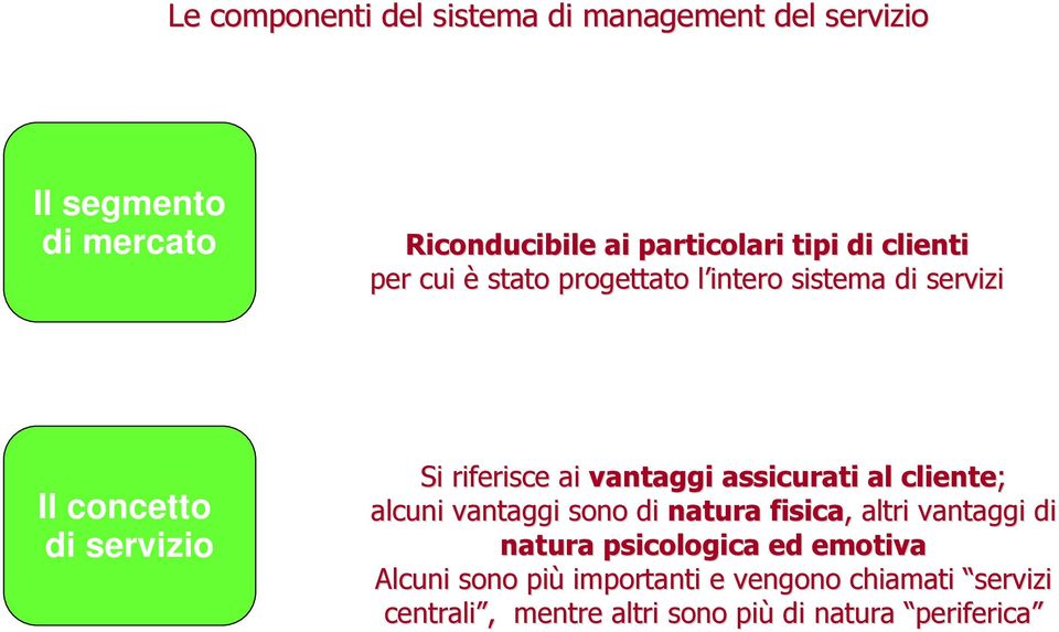 vantaggi assicurati al cliente; alcuni vantaggi sono di natura fisica,, altri vantaggi di natura psicologica ed