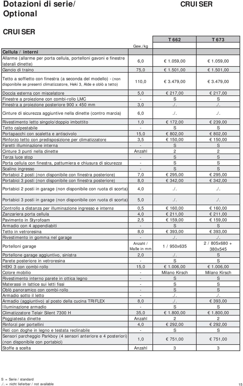 479,00 Doccia esterna con miscelatore 5,0 217,00 217,00 Finestre a proiezione con combi-rollo LMC - S S Finestra a proiezione posteriore 900 x 450 mm 3,0./.