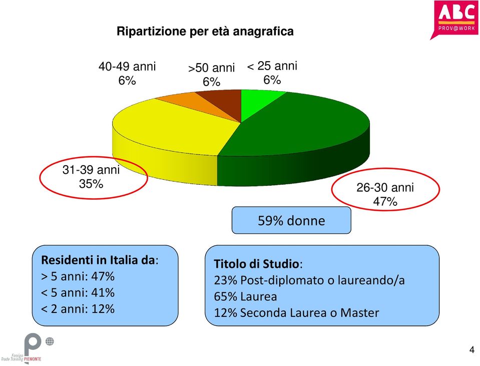 Italia da: > 5 anni: 47% < 5 anni: 41% < 2 anni: 12% Titolo di