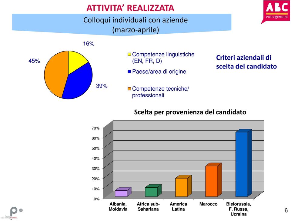 Competenze tecniche/ professionali Scelta per provenienza del candidato 70% 60% 50% 40% 30%