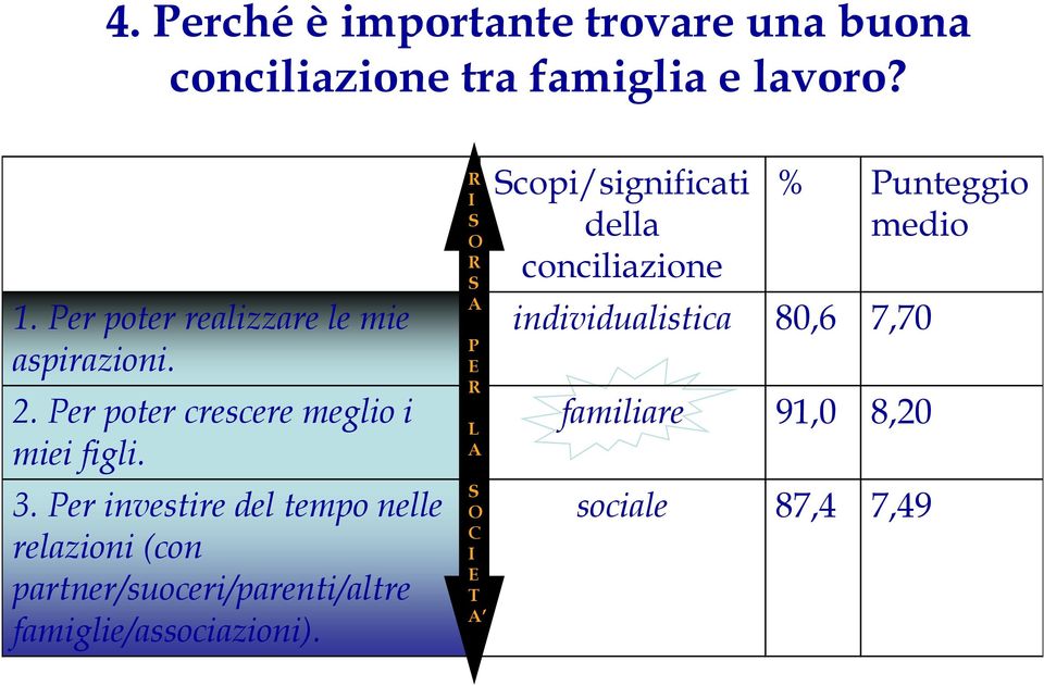 Per investire del tempo nelle relazioni (con partner/suoceri/parenti/altre famiglie/associazioni).