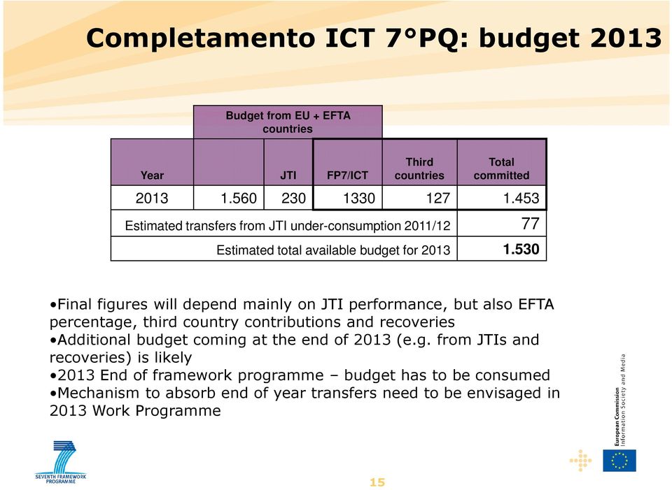 530 Final figures will depend mainly on JTI performance, but also EFTA percentage, third country contributions and recoveries Additional budget coming