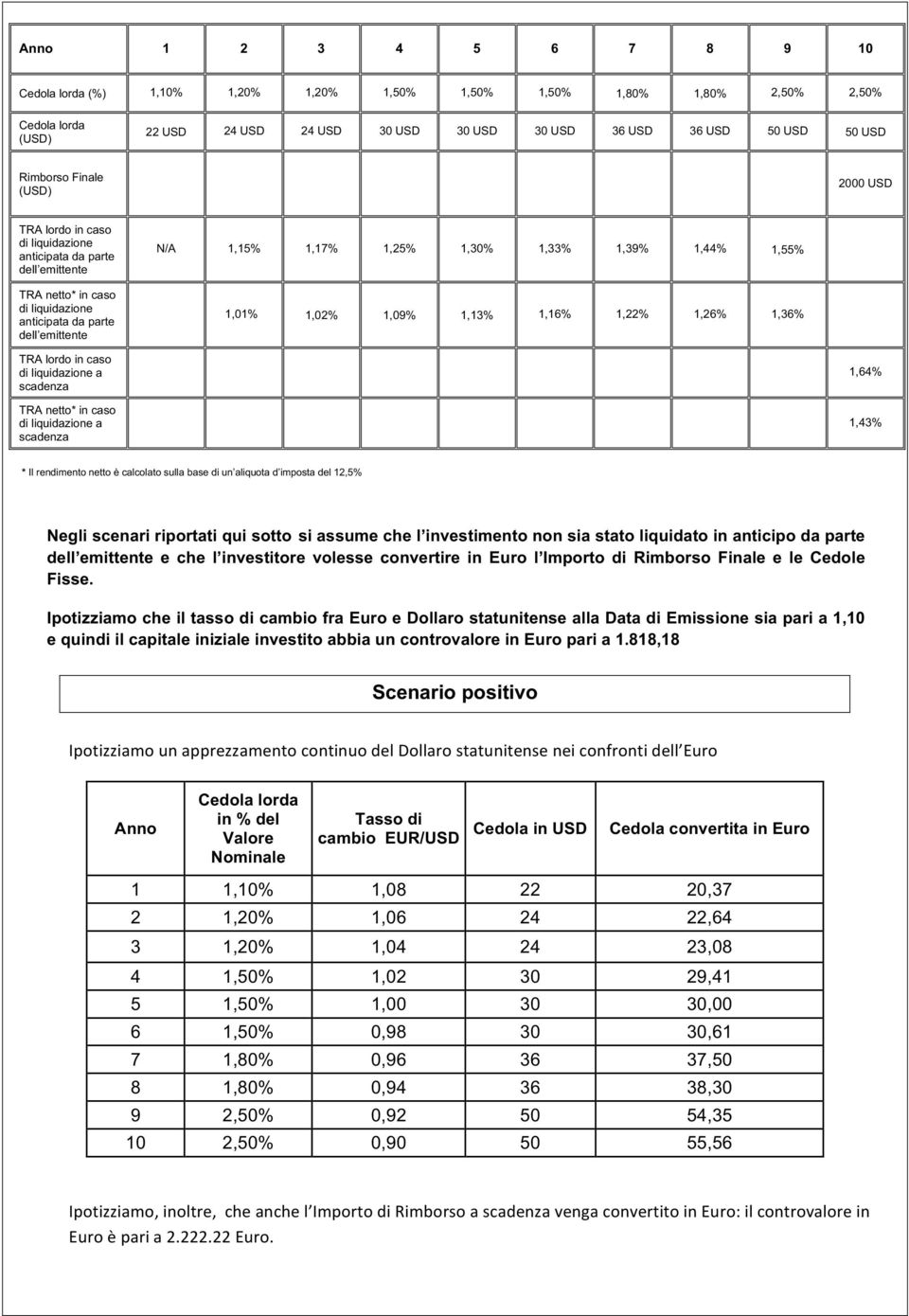 liquidazione a scadenza TRA netto* in caso di liquidazione a scadenza N/A 1,15% 1,17% 1,25% 1,30% 1,33% 1,39% 1,44% 1,55% 1,01% 1,02% 1,09% 1,13% 1,16% 1,22% 1,26% 1,36% 1,64% 1,43% * Il rendimento