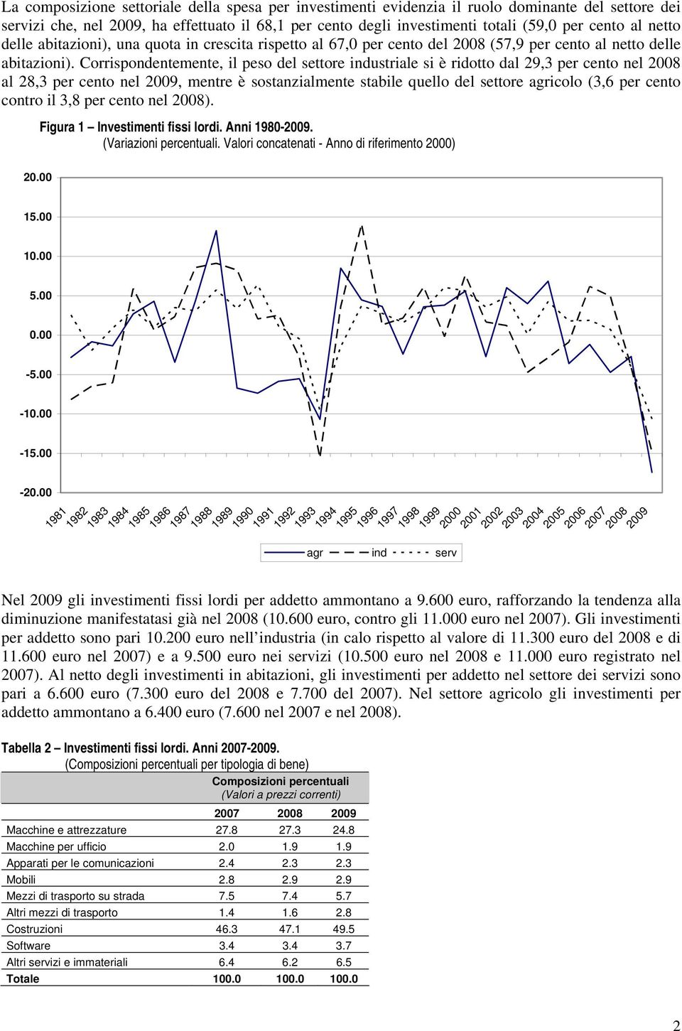 Corrispondentemente, il peso del settore industriale si è ridotto dal 29,3 per cento nel 2008 al 28,3 per cento nel, mentre è sostanzialmente stabile quello del settore agricolo (3,6 per cento contro