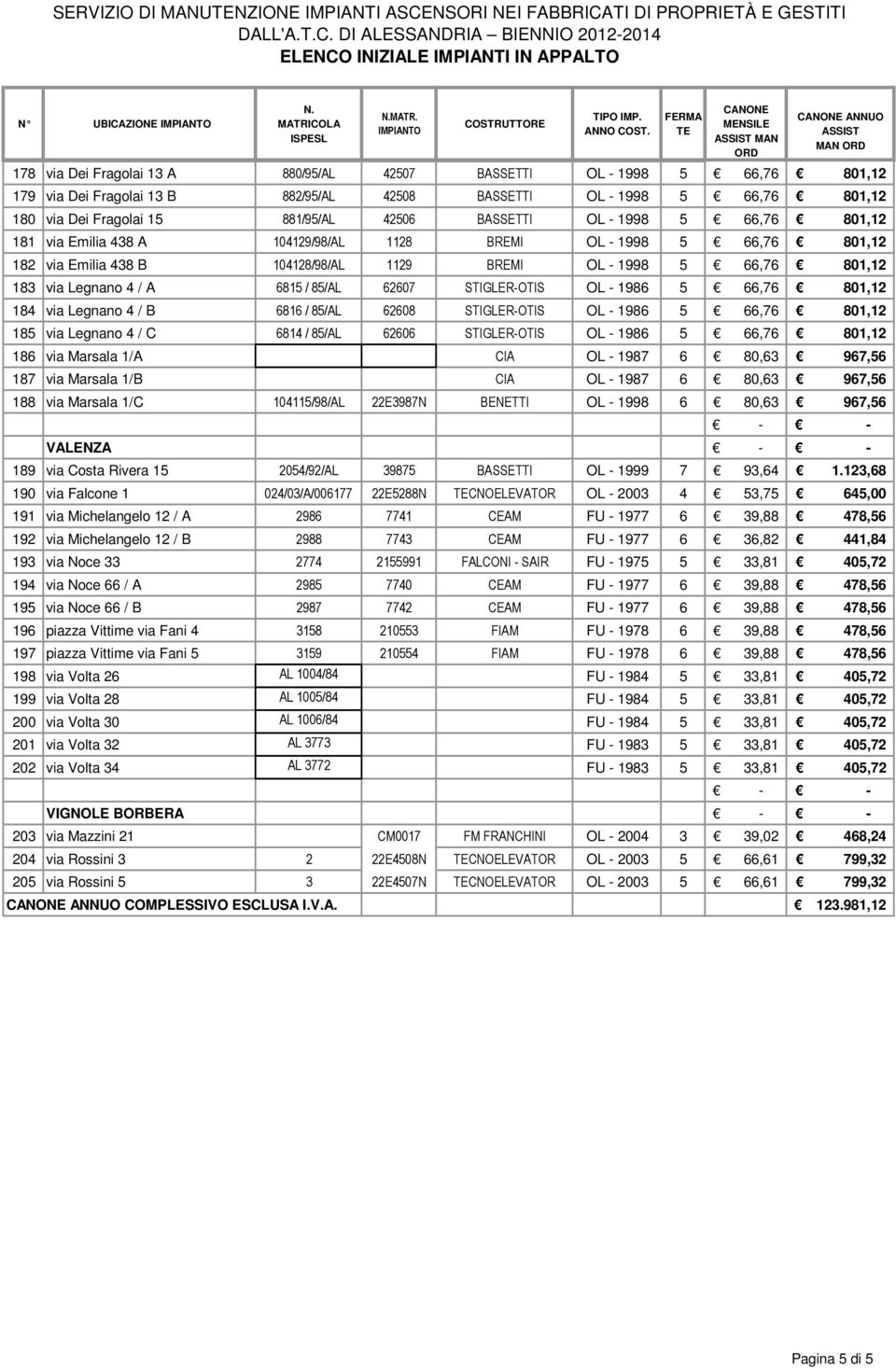 182 via Emilia 438 B 104128/98/AL 1129 BREMI OL - 1998 5 66,76 801,12 183 via Legnano 4 / A 6815 / 85/AL 62607 STIGLER-OTIS OL - 1986 5 66,76 801,12 184 via Legnano 4 / B 6816 / 85/AL 62608