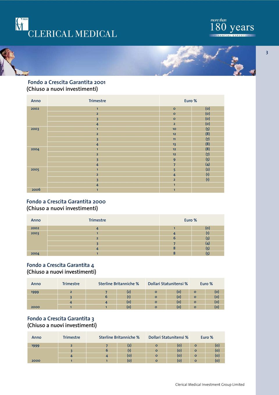 nuovi investimenti) Anno Trimestre Sterline Britanniche % Dollari Statunitensi % Euro % 1999 2 7 (2) 0 (0) 0 (0) 3 6 (1) 0 (0) 0 (0) 4 4 (0) 0 (0) 0 (0) 2000 1 1 (0) 0 (0) 0 (0) Fondo a Crescita