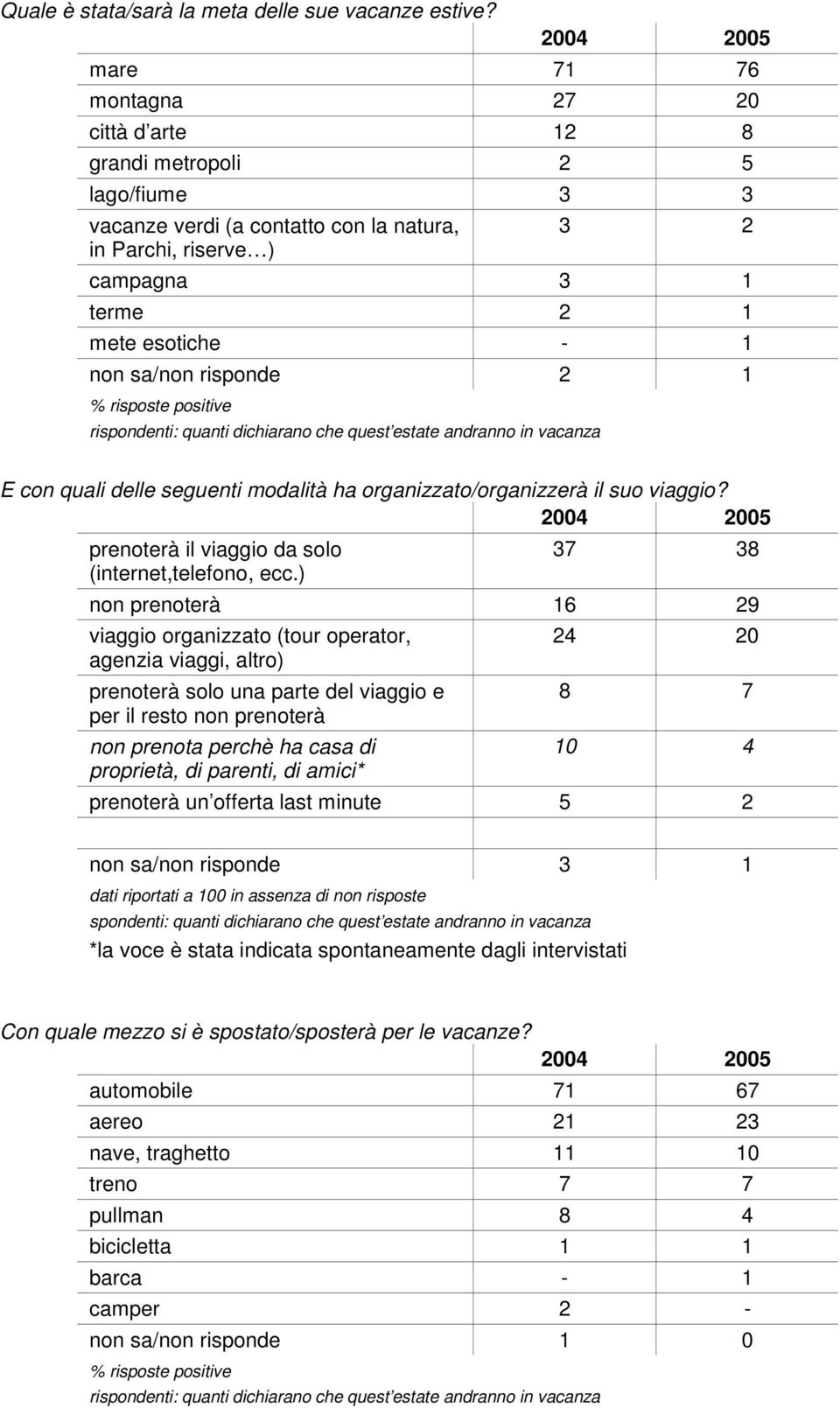 risponde 2 1 E con quali delle seguenti modalità ha organizzato/organizzerà il suo viaggio? prenoterà il viaggio da solo (internet,telefono, ecc.