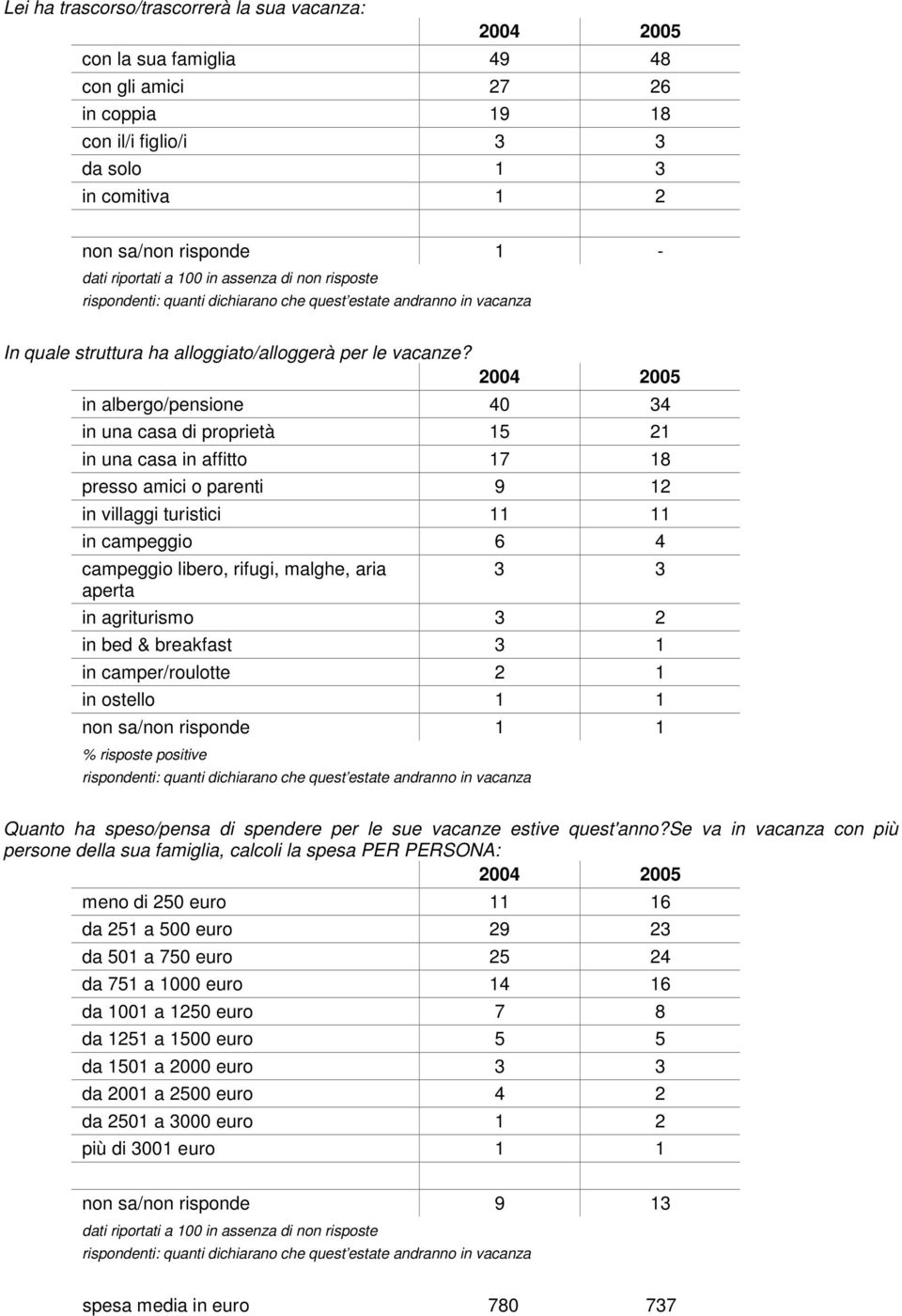 in albergo/pensione 40 34 in una casa di proprietà 15 21 in una casa in affitto 17 18 presso amici o parenti 9 12 in villaggi turistici 11 11 in campeggio 6 4 campeggio libero, rifugi, malghe, aria