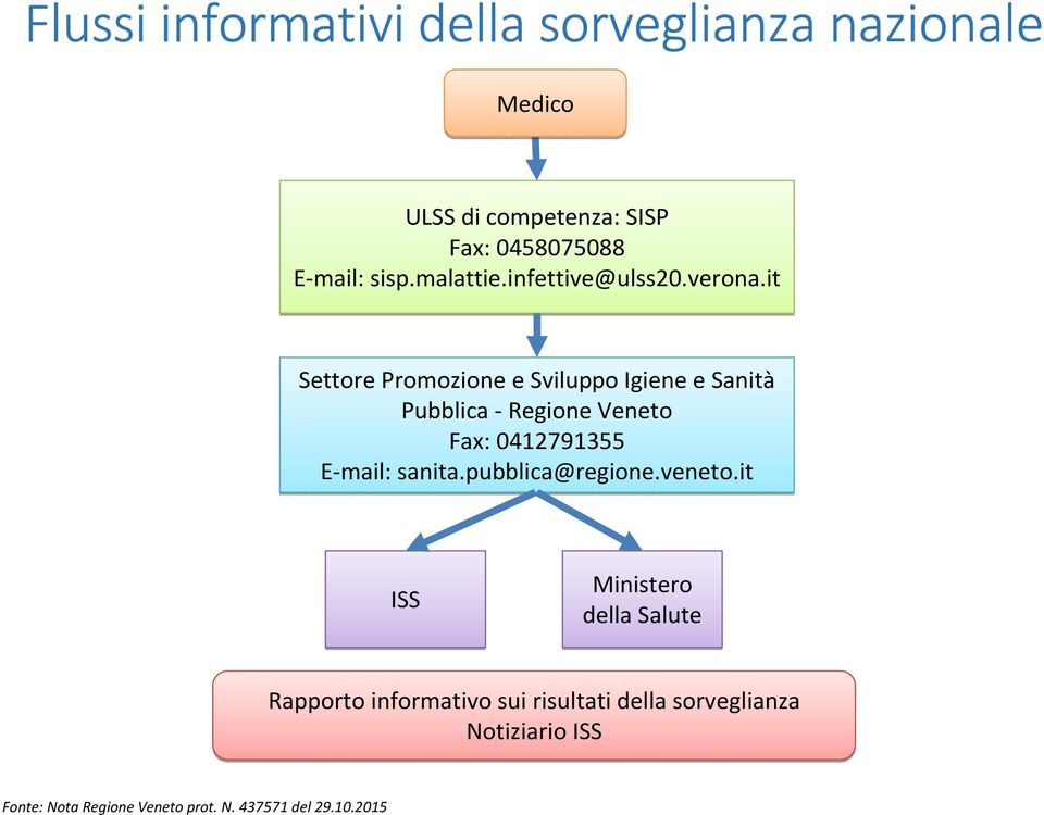 it Settore Promozione e Sviluppo Igiene e Sanità Pubblica - Regione Veneto Fax: 0412791355 E-mail: sanita.