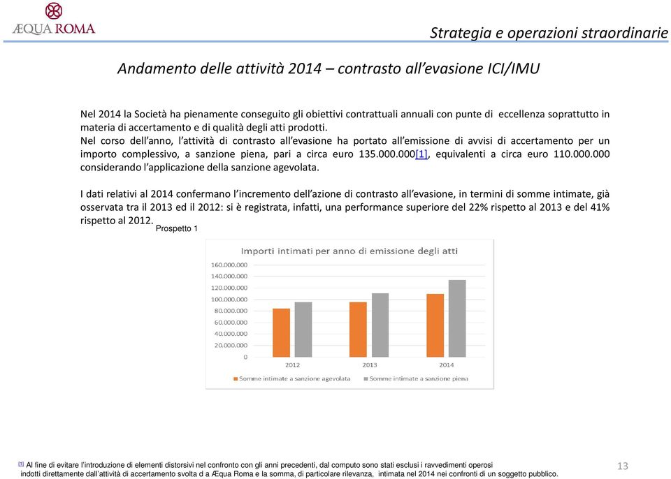 Nel corso dell anno, l attività di contrasto all evasione ha portato all emissione di avvisi di accertamento per un importo complessivo, a sanzione piena, pari a circa euro 135.000.