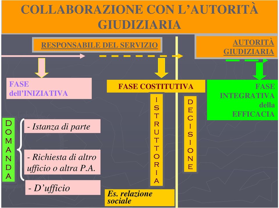 Richiesta di altro ufficio o altra P.A. - D ufficio FASE COSTITUTIVA Es.