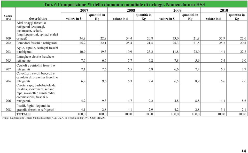 (Asparagi, melanzane, sedani, funghi,peperoni, spinaci e altri 709 ortaggi) 34,8 22,8 34,4 20,8 33,0 21,8 32,9 22,6 702 Pomodori freschi o refrigerati 25,2 22,1 25,4 21,4 25,3 21,5 25,2 20,5 703 705