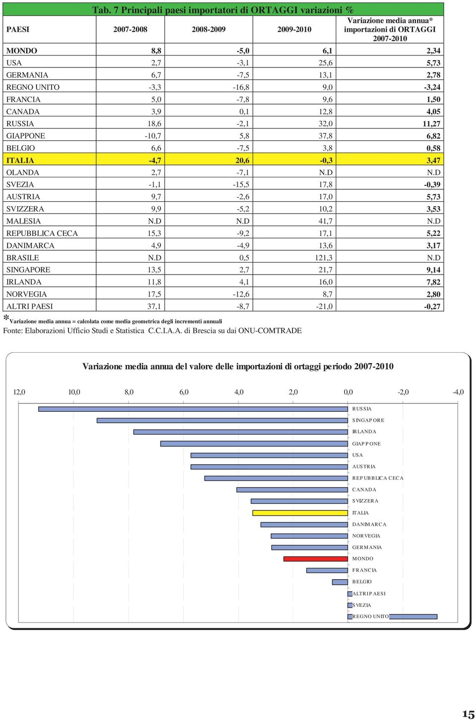 20,6-0,3 3,47 OLANDA 2,7-7,1 N.D N.D SVEZIA -1,1-15,5 17,8-0,39 AUSTRIA 9,7-2,6 17,0 5,73 SVIZZERA 9,9-5,2 10,2 3,53 MALESIA N.D N.D 41,7 N.