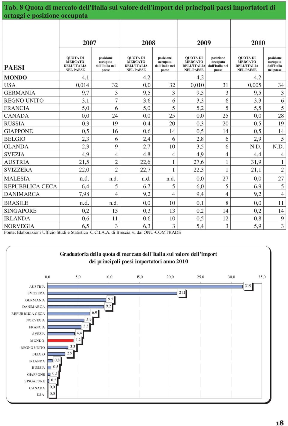 MERCATO DELL'ITALIA NEL PAESE posizione occupata dall'italia nel paese MONDO 4,1 4,2 4,2 4,2 USA 0,014 32 0,0 32 0,010 31 0,005 34 GERMANIA 9,7 3 9,5 3 9,5 3 9,5 3 REGNO UNITO 3,1 7 3,6 6 3,3 6 3,3 6