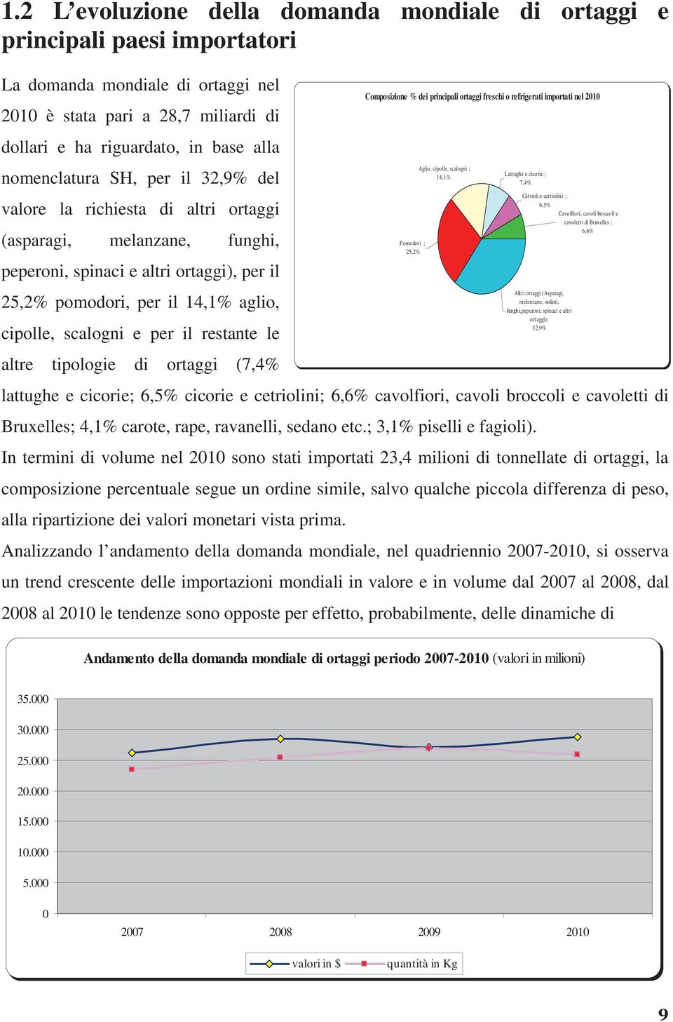 per il restante le altre tipologie di ortaggi (7,4% lattughe e cicorie; 6,5% cicorie e cetriolini; 6,6% cavolfiori, cavoli broccoli e cavoletti di Bruxelles; 4,1% carote, rape, ravanelli, sedano etc.