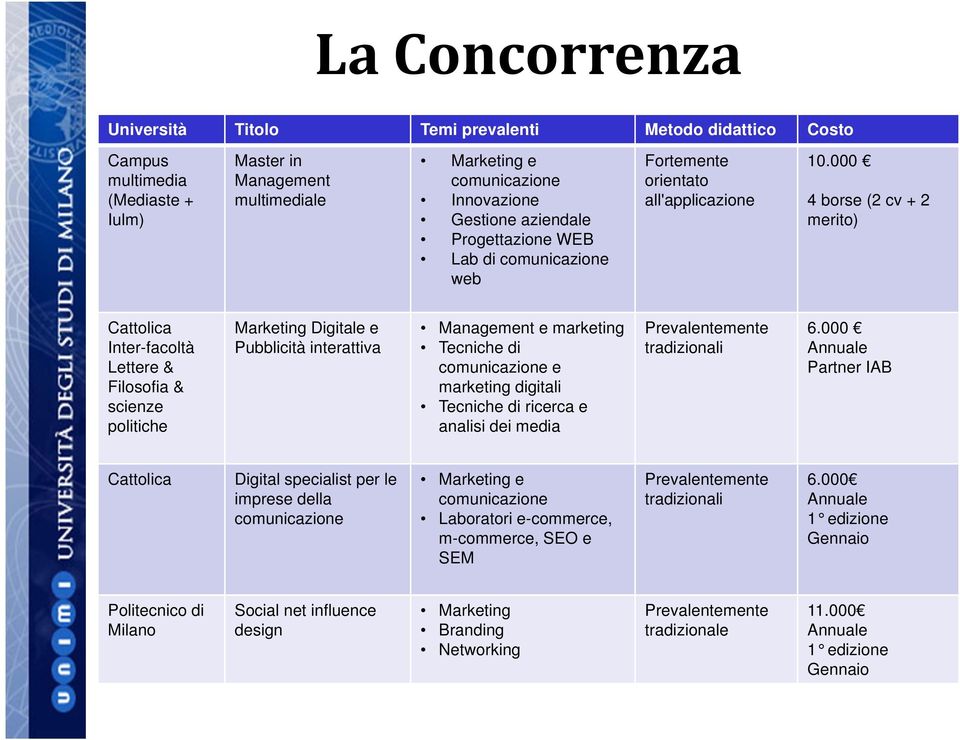 000 4 borse (2 cv + 2 merito) Cattolica Inter-facoltà Lettere & Filosofia & scienze politiche Marketing Digitale e Pubblicità interattiva Management e marketing Tecniche di comunicazione e marketing