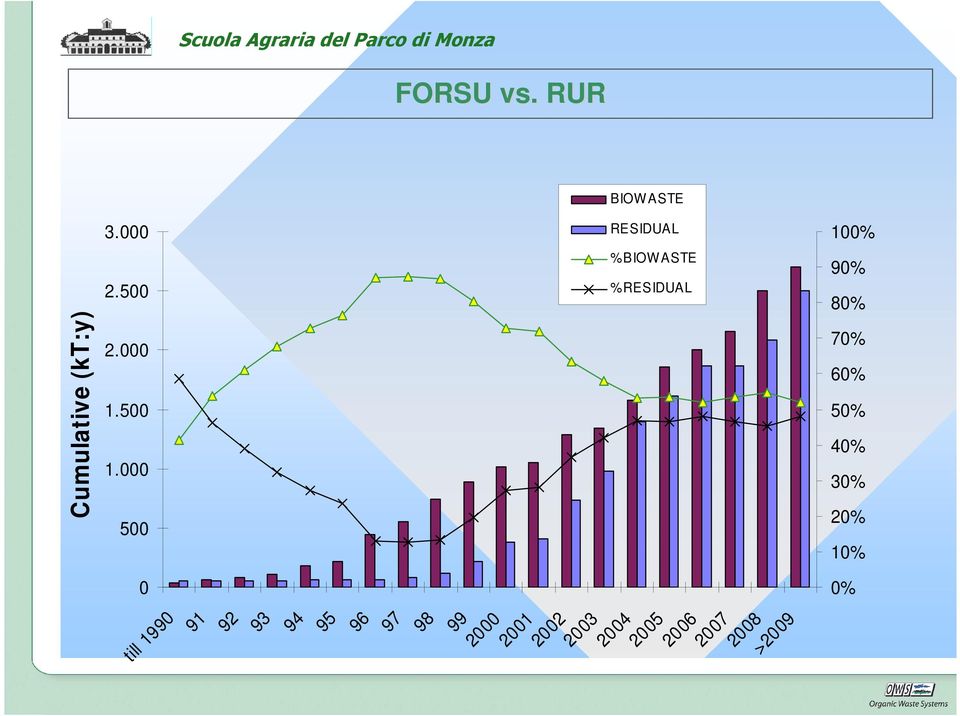 RUR BIOW ASTE RESIDUAL %BIOW ASTE %RESIDUAL 100% 90% 80% 70% 60% 50%