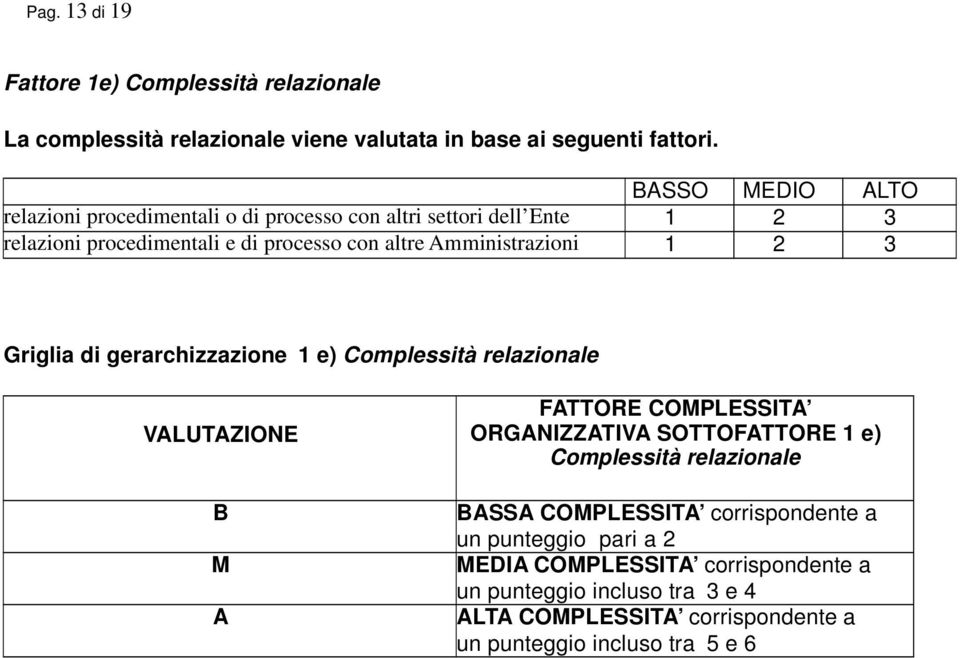 1 2 3 Griglia di gerarchizzazione 1 e) Complessità relazionale VALUTAZIONE B M A FATTORE COMPLESSITA ORGANIZZATIVA SOTTOFATTORE 1 e) Complessità