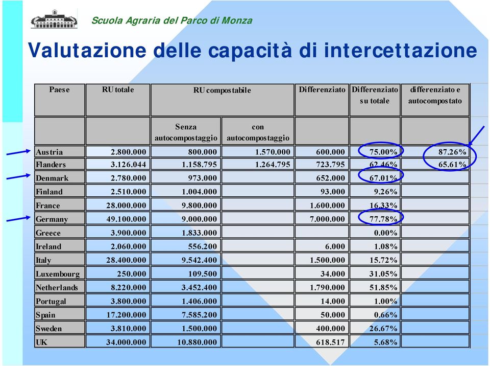 000.000 9.800.000 1.600.000 16.33% Germany 49.100.000 9.000.000 7.000.000 77.78% Greece 3.900.000 1.833.000 0.00% Ireland 2.060.000 556.200 6.000 1.08% Italy 28.400.000 9.542.400 1.500.000 15.