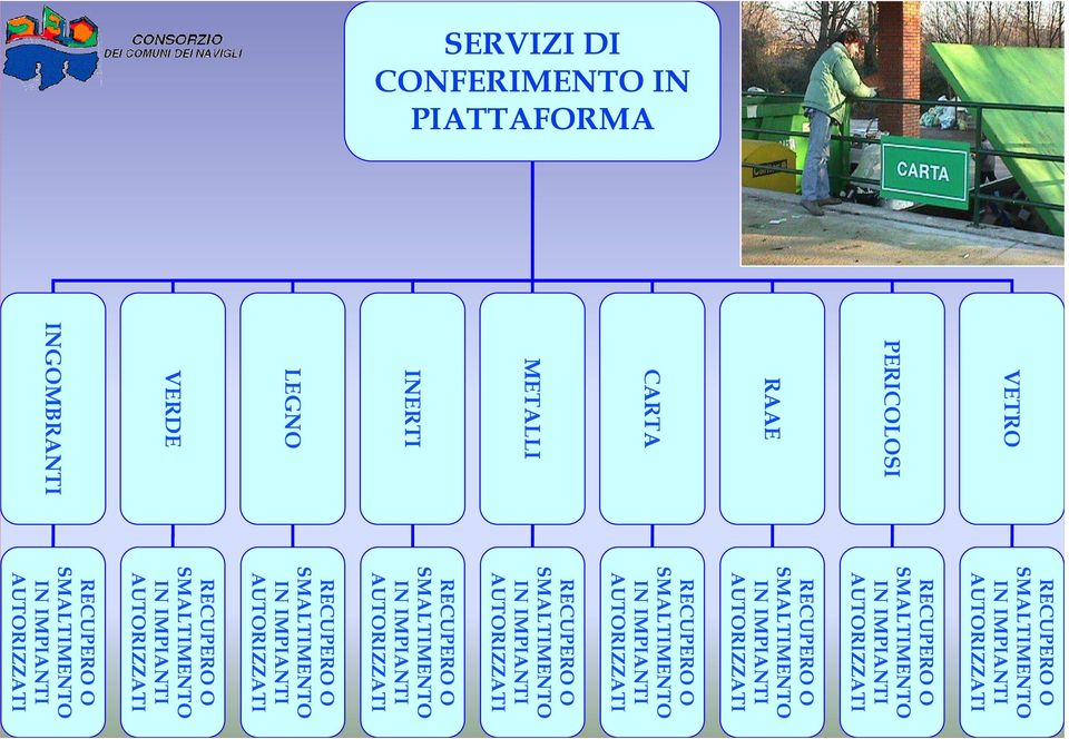 AUTORIZZATI RECUPERO O SMALTIMENTO IN IMPIANTI AUTORIZZATI RECUPERO O SMALTIMENTO IN IMPIANTI AUTORIZZATI LEGNO RECUPERO O