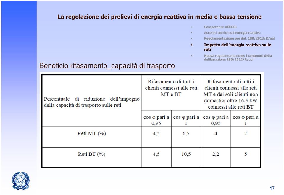 di trasporto Impatto