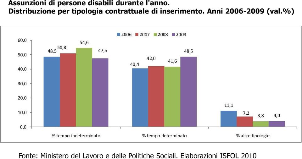 inserimento. Anni 2006-2009 (val.