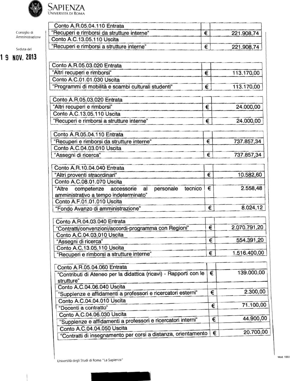 908,74 221.908,74 113.170,00 113.170,00 - -----~- 24.000,00 ~-- 24.000,00 l Conto A R.05.04.11 O Entrata "Recuperi e rimborsi da strutture interne" ~onto A.C.04.03:01 OUscita "Ass~gni di ricerca" ~~ Conto AR.