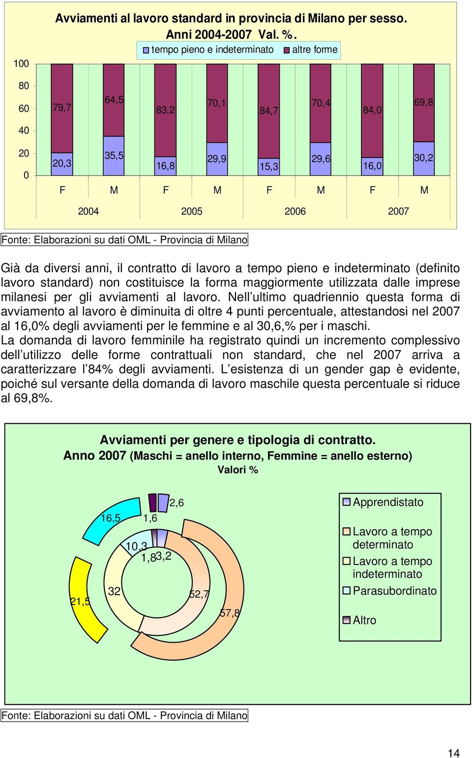 Milano Già da diversi anni, il contratto di lavoro a tempo pieno e indeterminato (definito lavoro standard) non costituisce la forma maggiormente utilizzata dalle imprese milanesi per gli avviamenti