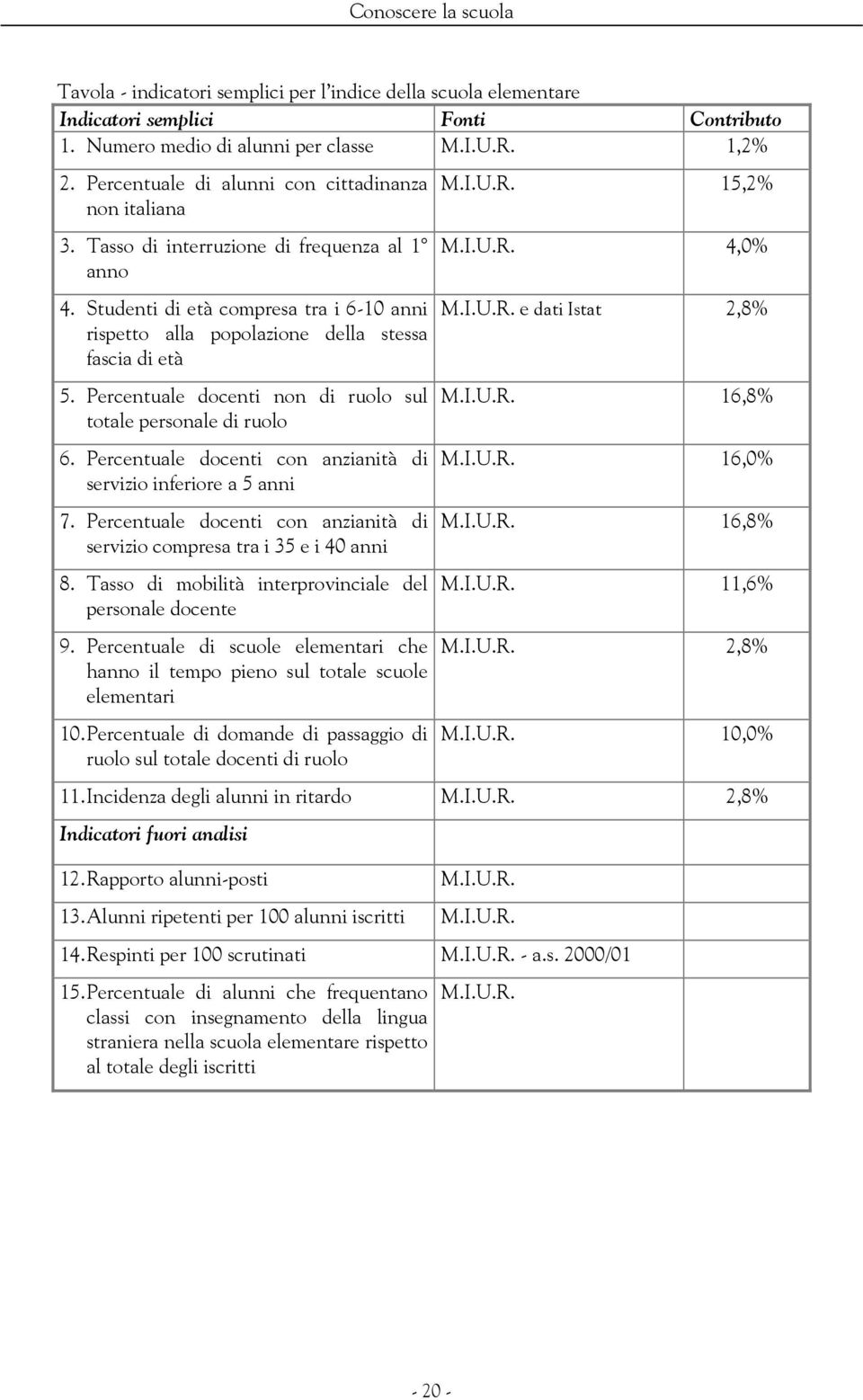 Percentuale docenti non di ruolo sul totale personale di ruolo 6. Percentuale docenti con anzianità di servizio inferiore a 5 anni 7.